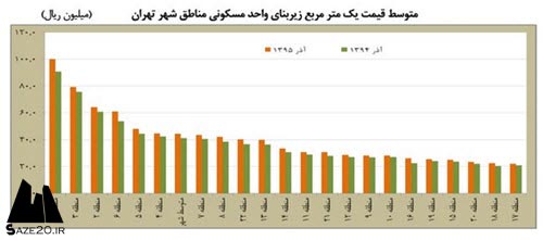 کدام منطقه تهران بیشترین رشد قیمت مسکن را داشت؟,مسکن,قیمت مسکن,