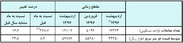 افزایش قیمت و معاملات مسکن در تهران,